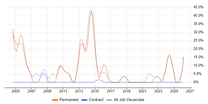 C++ job vacancy trend in Mid Wales
