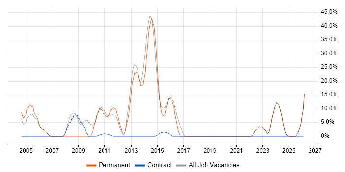 C job vacancy trend in Mid Wales