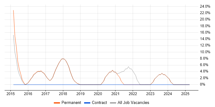 Job vacancy trend for Business Continuity in Ceredigion Job vacancy trend for Business Continuity in Ceredigion