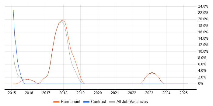 Job vacancy trend for Change Control in Ceredigion Job vacancy trend for Change Control in Ceredigion