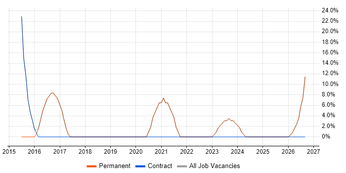 Driving Licence job vacancy trend in Ceredigion