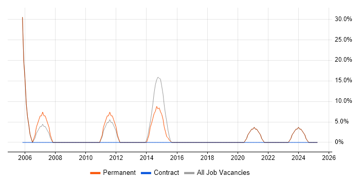 Job vacancy trend for Manufacturing in Ceredigion Job vacancy trend for Manufacturing in Ceredigion