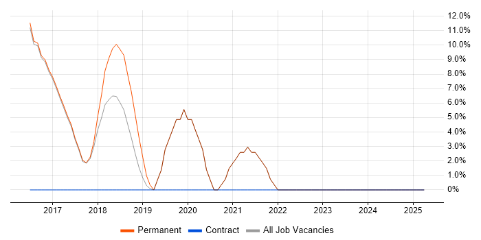 Job vacancy trend for Business Case in New Quay