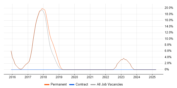 Job vacancy trend for Change Control in New Quay