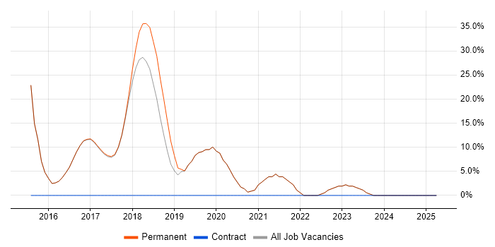 Job vacancy trend for Process Improvement in New Quay