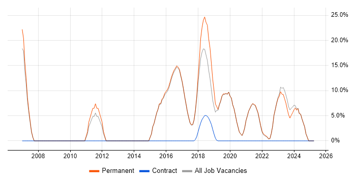 Job vacancy trend for Project Management in Ceredigion Job vacancy trend for Project Management in Ceredigion