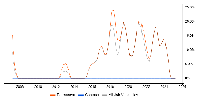Job vacancy trend for Senior in Ceredigion Job vacancy trend for Senior in Ceredigion