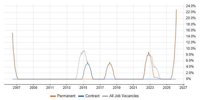 SQL job vacancy trend in Ceredigion