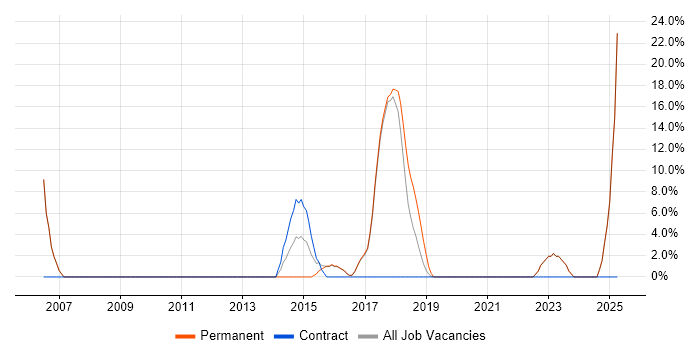 Job vacancy trend for Change Control in Mid Wales Job vacancy trend for Change Control in Mid Wales