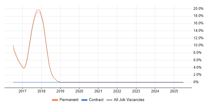 Job vacancy trend for Coaching in Mid Wales Job vacancy trend for Coaching in Mid Wales