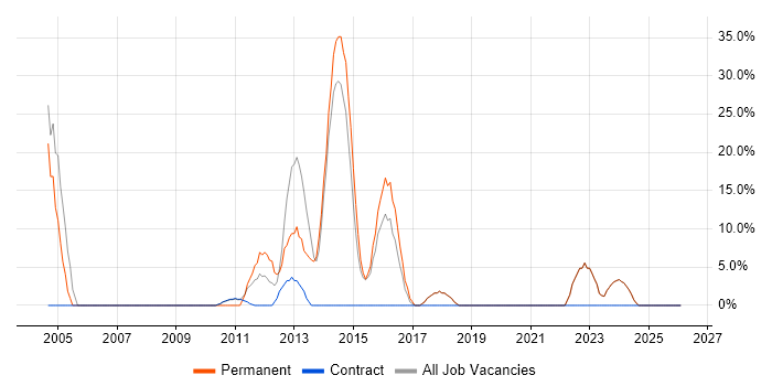 Computer Science job vacancy trend in Mid Wales