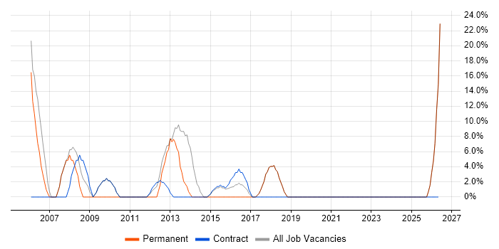 Consultant job vacancy trend in Mid Wales