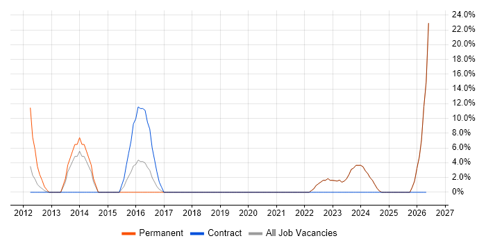 Continuous Improvement job vacancy trend in Mid Wales