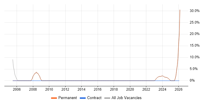 CRM job vacancy trend in Mid Wales