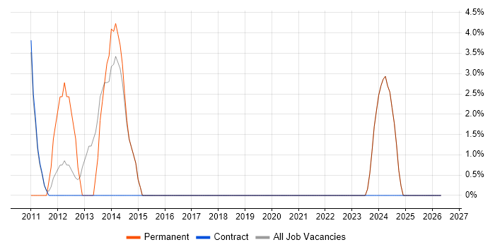 C# Software Engineer job vacancy trend in Mid Wales
