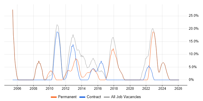 C# job vacancy trend in Mid Wales