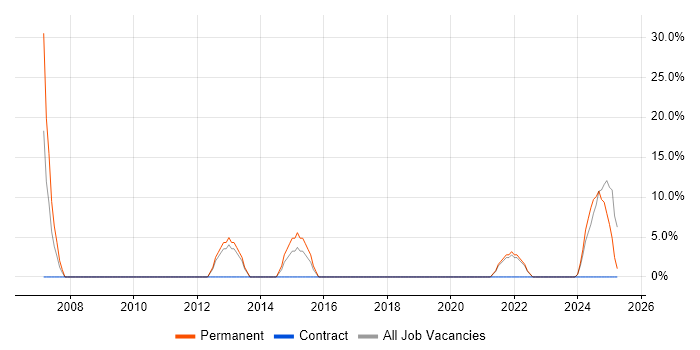Job vacancy trend for Customer Requirements in Mid Wales Job vacancy trend for Customer Requirements in Mid Wales