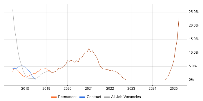 Job vacancy trend for Cybersecurity in Mid Wales Job vacancy trend for Cybersecurity in Mid Wales