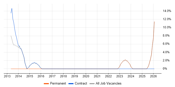 DBS Check job vacancy trend in Mid Wales