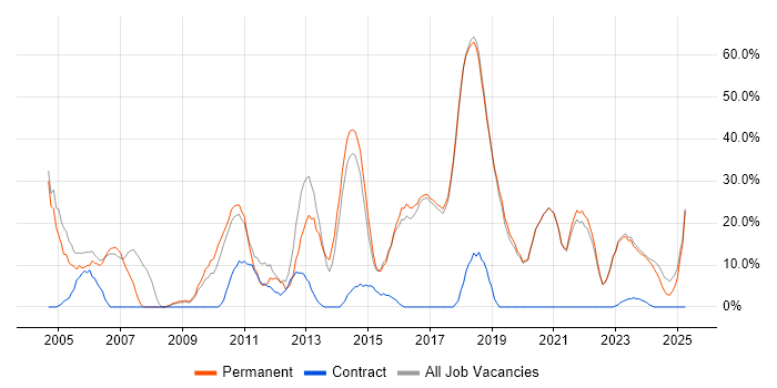 Job vacancy trend for Degree in Mid Wales Job vacancy trend for Degree in Mid Wales