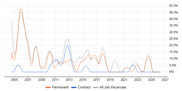 Developer job vacancy trend in Mid Wales
