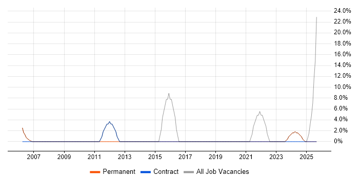 Development Manager job vacancy trend in Mid Wales