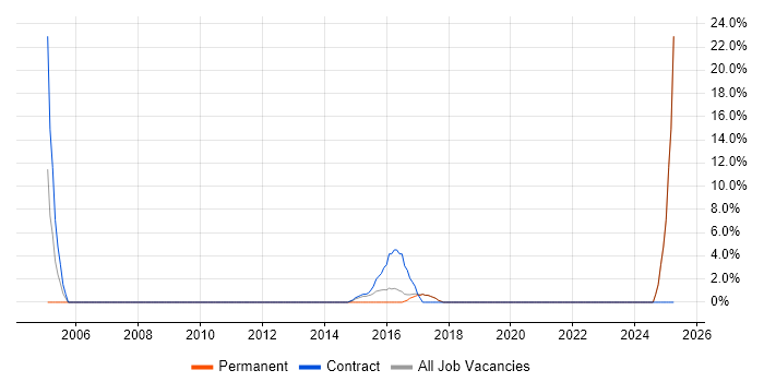 Job vacancy trend for DHCP in Mid Wales Job vacancy trend for DHCP in Mid Wales