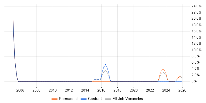 DNS job vacancy trend in Mid Wales