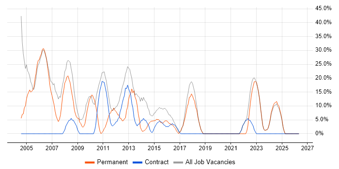 .NET job vacancy trend in Mid Wales