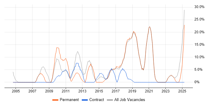 Job vacancy trend for Driving Licence in Mid Wales Job vacancy trend for Driving Licence in Mid Wales