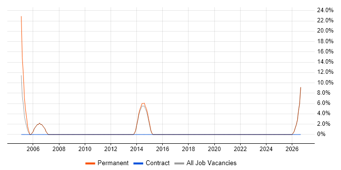 Electronics Engineer job vacancy trend in Mid Wales