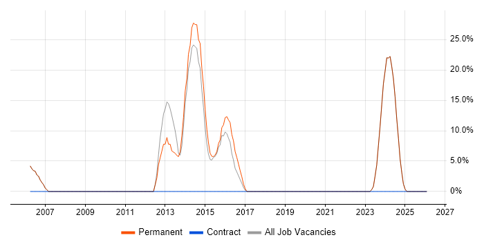 Electronics job vacancy trend in Mid Wales