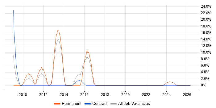 Embedded C job vacancy trend in Mid Wales