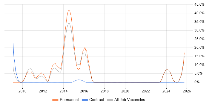 Embedded Engineer job vacancy trend in Mid Wales