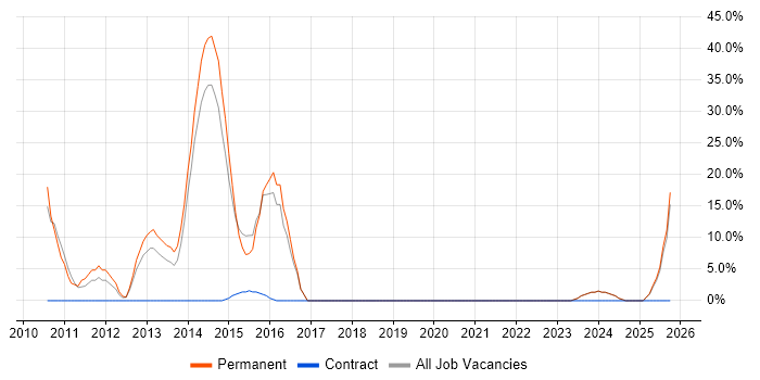 Embedded Software Engineer job vacancy trend in Mid Wales