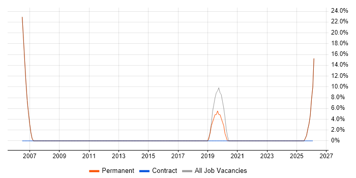 Enterprise Software job vacancy trend in Mid Wales