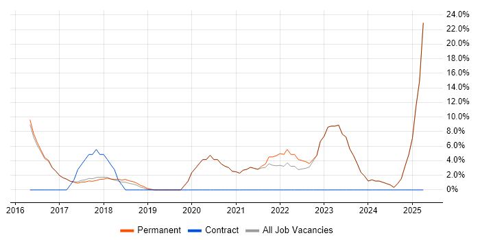 Job vacancy trend for Entra ID in Mid Wales Job vacancy trend for Entra ID in Mid Wales