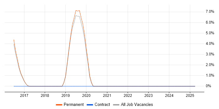 Job vacancy trend for Environmental Health in Mid Wales Job vacancy trend for Environmental Health in Mid Wales