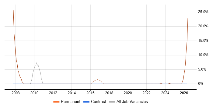 ERP job vacancy trend in Mid Wales