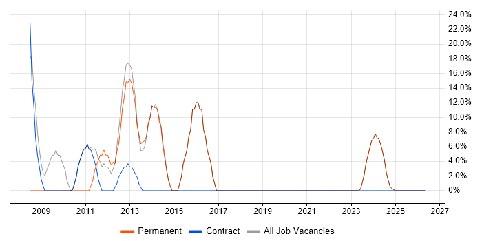 Ethernet job vacancy trend in Mid Wales