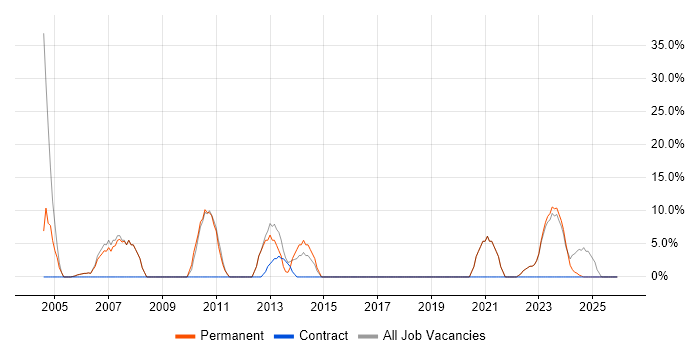 Finance job vacancy trend in Mid Wales
