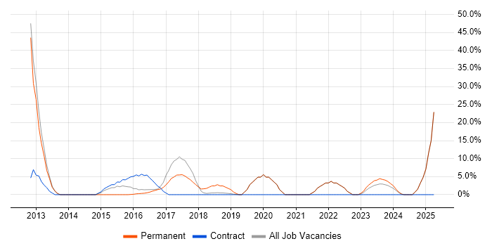 Job vacancy trend for Firewall in Mid Wales Job vacancy trend for Firewall in Mid Wales