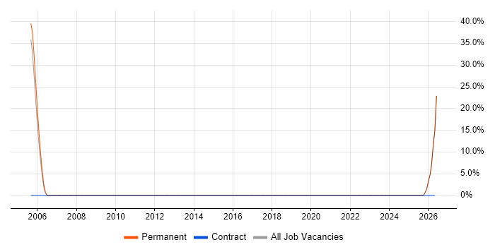 Games job vacancy trend in Mid Wales