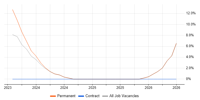 GDPR job vacancy trend in Mid Wales
