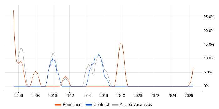 GIS job vacancy trend in Mid Wales