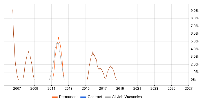 Graduate job vacancy trend in Mid Wales