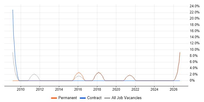 HNC job vacancy trend in Mid Wales