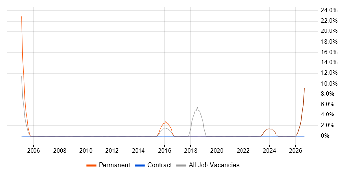 HND job vacancy trend in Mid Wales