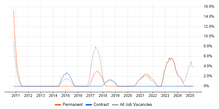 Job vacancy trend for IT Engineer in Mid Wales Job vacancy trend for IT Engineer in Mid Wales