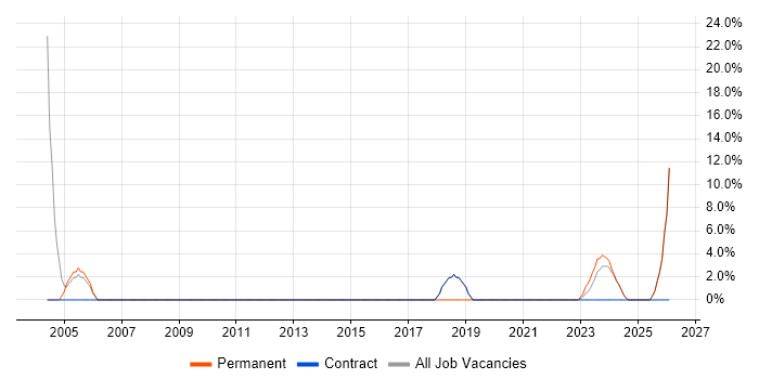 IT Support job vacancy trend in Mid Wales